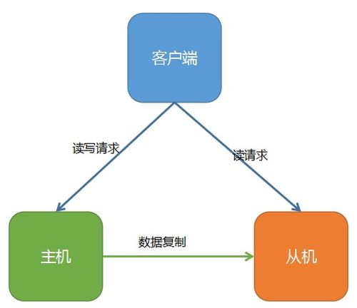高可用存儲架構的設計與思考 構建堅實的數據處理與存儲支持服務