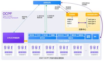 XSKY推出OCPF開放內容處理框架，首期聚焦圖片處理能力，賦能數據處理與存儲服務