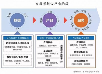 大數據 解鎖大問題的鑰匙與數據處理、存儲的支撐服務